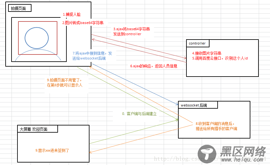 trackingjs+websocket+百度人脸识别API实现人脸签到