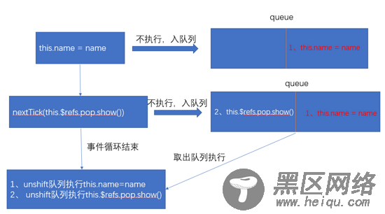 从源码里了解vue中的nextTick的使用