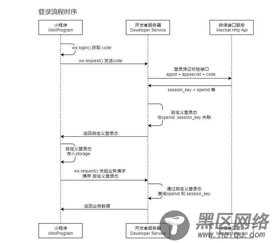 小程序登录态管理的方法示例