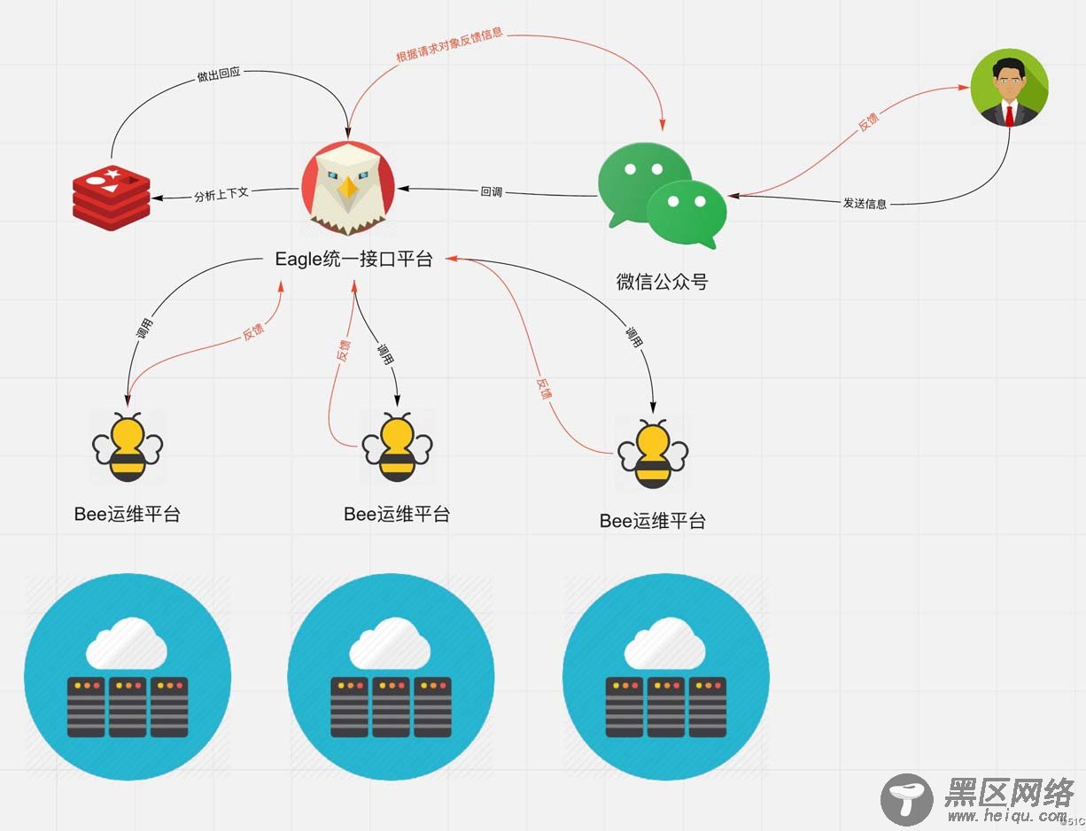 微信运维交互机器人的示例代码