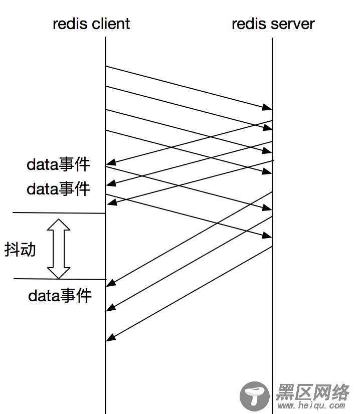 提升node.js中使用redis的性能遇到的问题及解决方