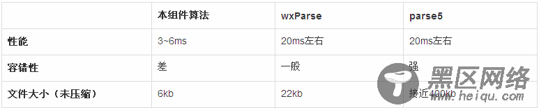 浅谈高大上的微信小程序中渲染html内容