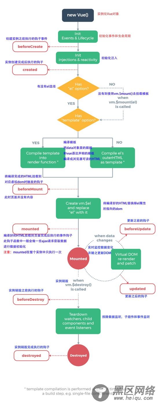 vue mounted 调用两次的完美解决办法
