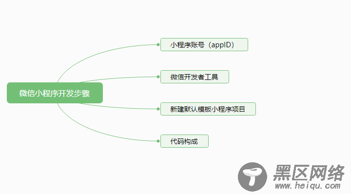 手把手教你写一个微信小程序（推荐）