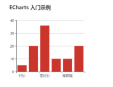 vue+echarts实现动态绘制图表及异步加载数据的方法