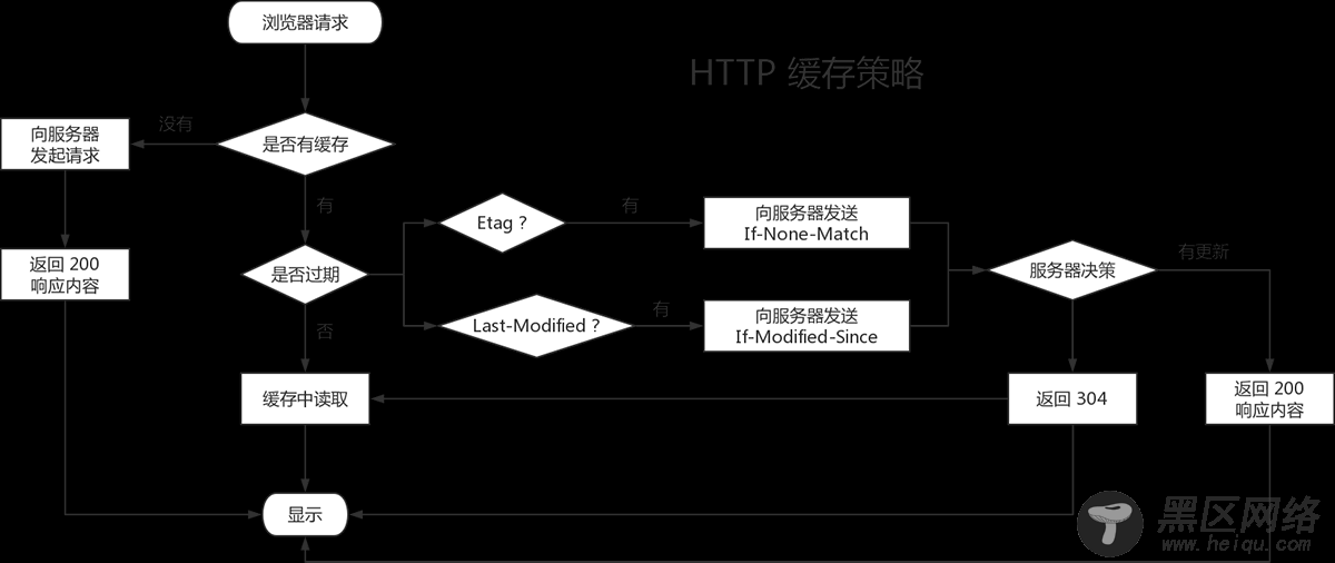 浅谈HTTP 缓存的那些事儿