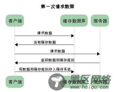 浅谈HTTP 缓存的那些事儿