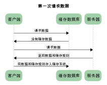 浅谈HTTP 缓存的那些事儿