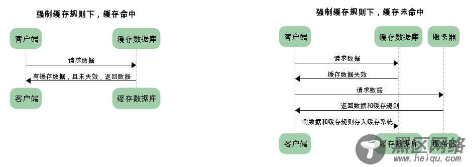 浅谈HTTP 缓存的那些事儿