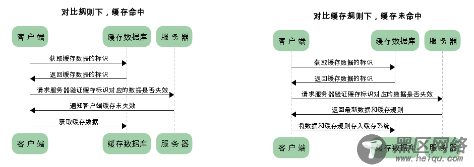 浅谈HTTP 缓存的那些事儿