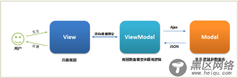 浅析js中mvvm模式实现的原理