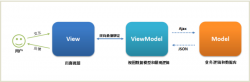 浅析js中mvvm模式实现的原理