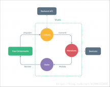 Vue面试题及Vue知识点整理