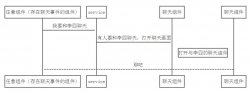 浅谈angular2子组件的事件传递(任意组件事件传递