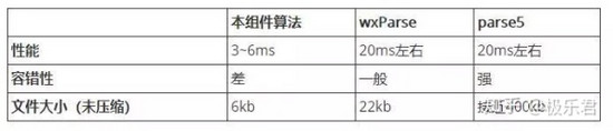 在微信小程序中渲染HTML内容的方法示例