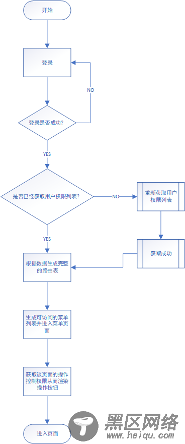 vue权限控制