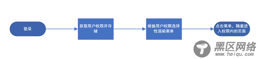 vue权限控制