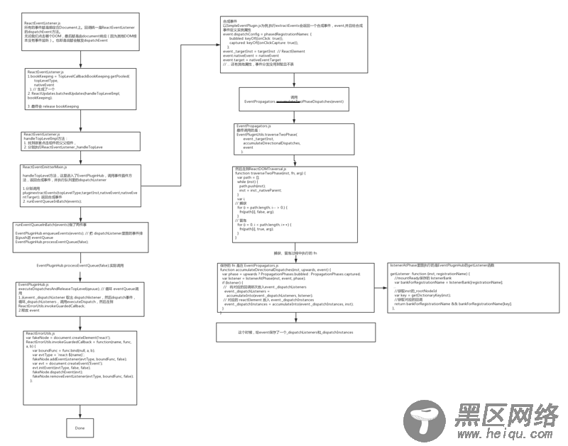 浅谈React Event实现原理