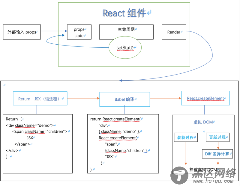 浅谈从React渲染流程分析Diff算法