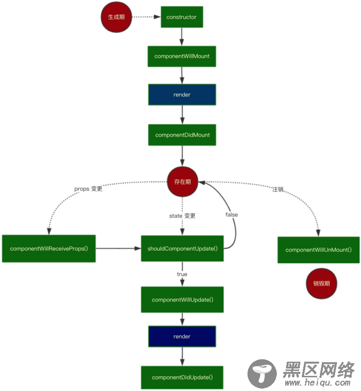 浅谈从React渲染流程分析Diff算法