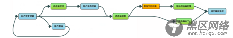 vue中使用gojs/jointjs的示例代码