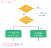 Vue2.0生命周期的理解