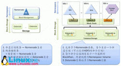 Hadoop：HDFS改造方案一览