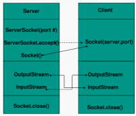 Java网络编程深入之TCP协议编程