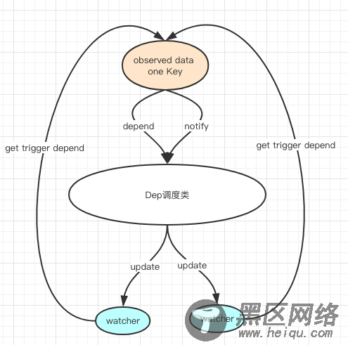 Vue如何实现响应式系统