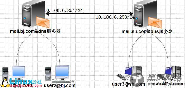Linux下Mail服务器应用之Sendmail邮件系统的一个案例