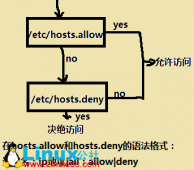 Linux下FTP服务器原理简介及简单应用