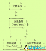 红帽企业存储管理之DRBD应用详解