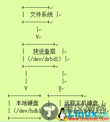 红帽企业存储管理之DRBD应用详解