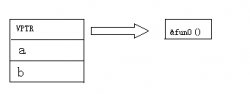 C++中虚函数工作原理和(虚)继承类的内存占用大小