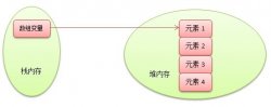 Java数组及引用类型内存分配