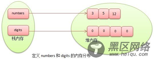 Java数组及引用类型内存分配