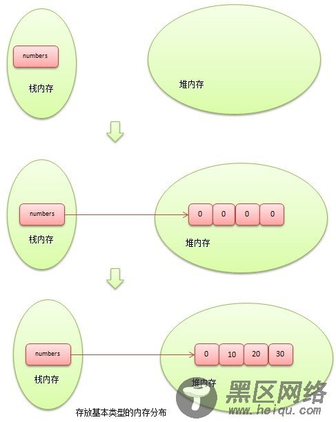 Java数组及引用类型内存分配