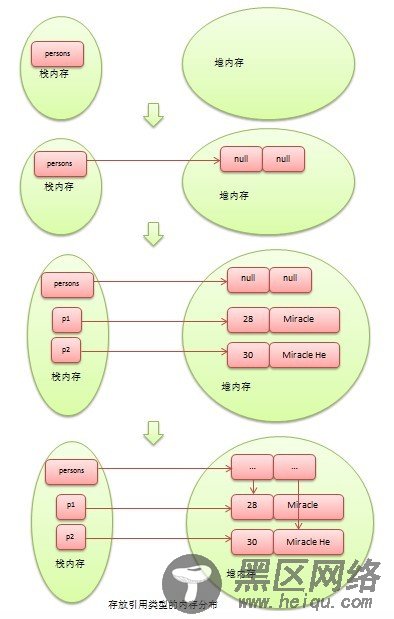 Java数组及引用类型内存分配