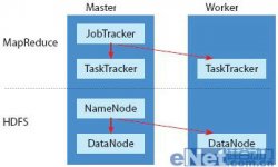 分散处理 Hadoop架构服务器角色分工