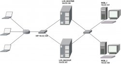 RHEL 5.4下部署LVS(DR)+Keepalived实现高性能高可用负载
