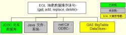 扩展EGL支持Google App Engine Datastore数据存储