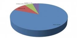 <strong>iPhone高危漏洞210个 被称为最不安全的手机</strong>