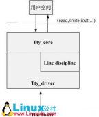 Linux串口终端驱动