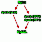 使用 Nginx + Apache + PHP 均衡负载环境