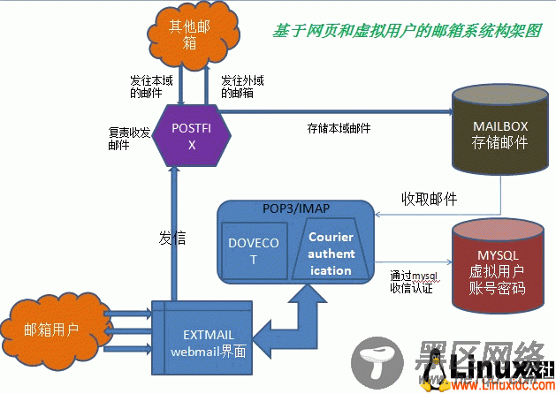 Linux+Postfix+Extmail+Dovecot打造基于WEB页面的邮件系统