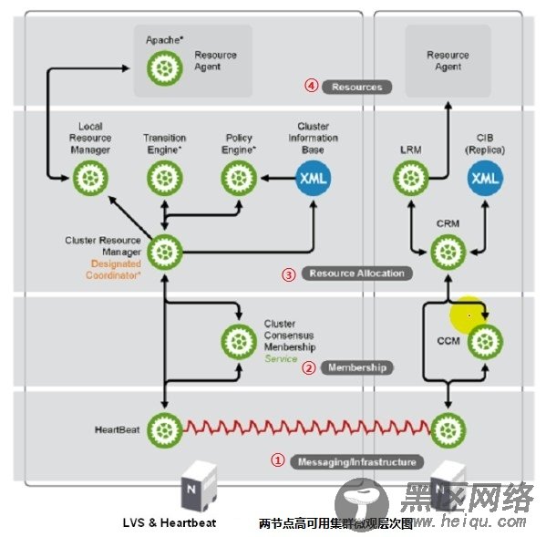 微观剖析高可用集群(HA)的层次结构