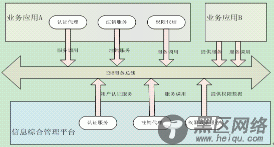 基于SOA服务模式的单点登录解决方案