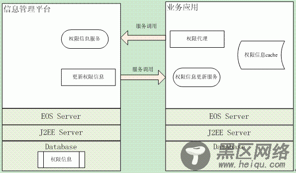 基于SOA服务模式的单点登录解决方案
