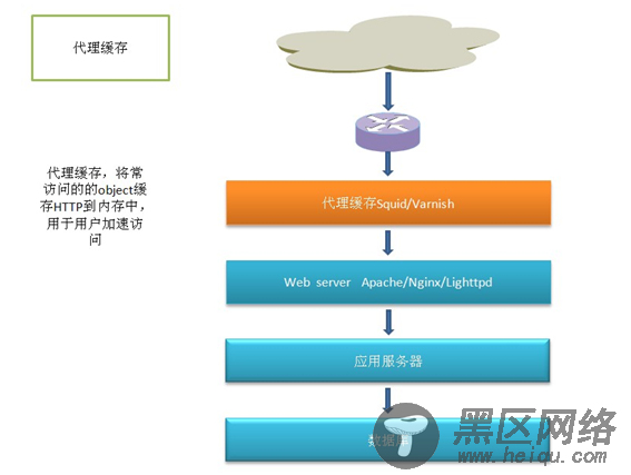 大型网站后台架构的Web Server与缓存