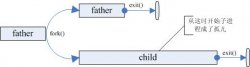 服务器进程为何通常fork()两次